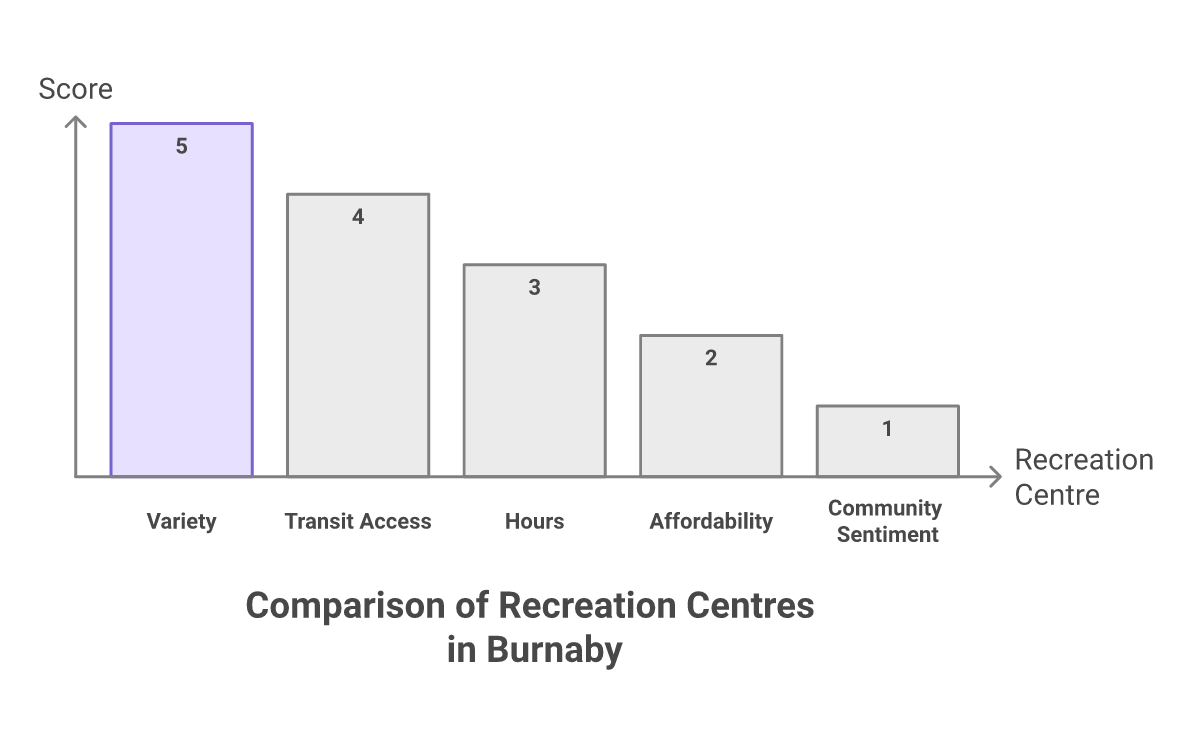 infographic Burnaby's Top 5 Recreation Centres, Ranked Comparison of top 5 recreation centres in Burnaby