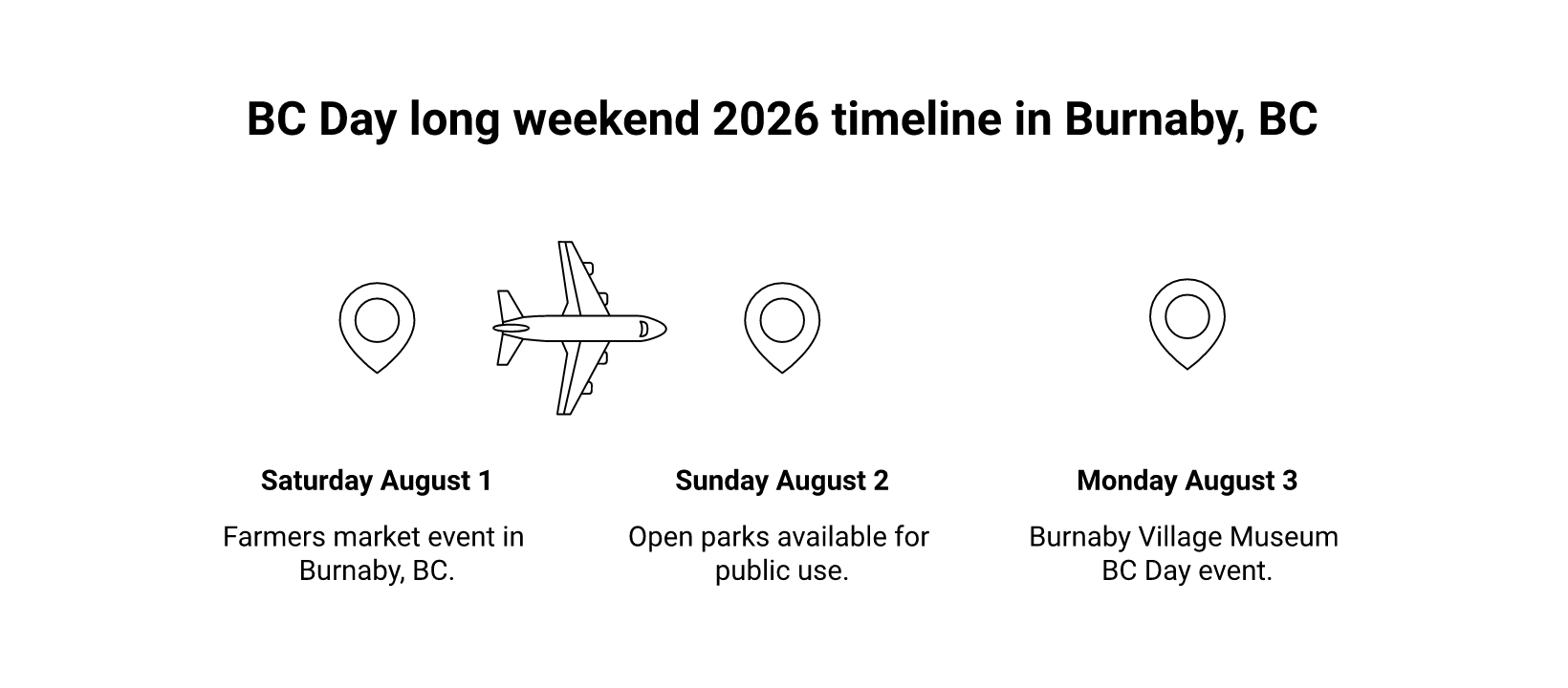 bc day burnaby infographic BC Day Long Weekend 2026 in Burnaby: What's Actually Happening BC Day Long Weekend at a Glance infographic