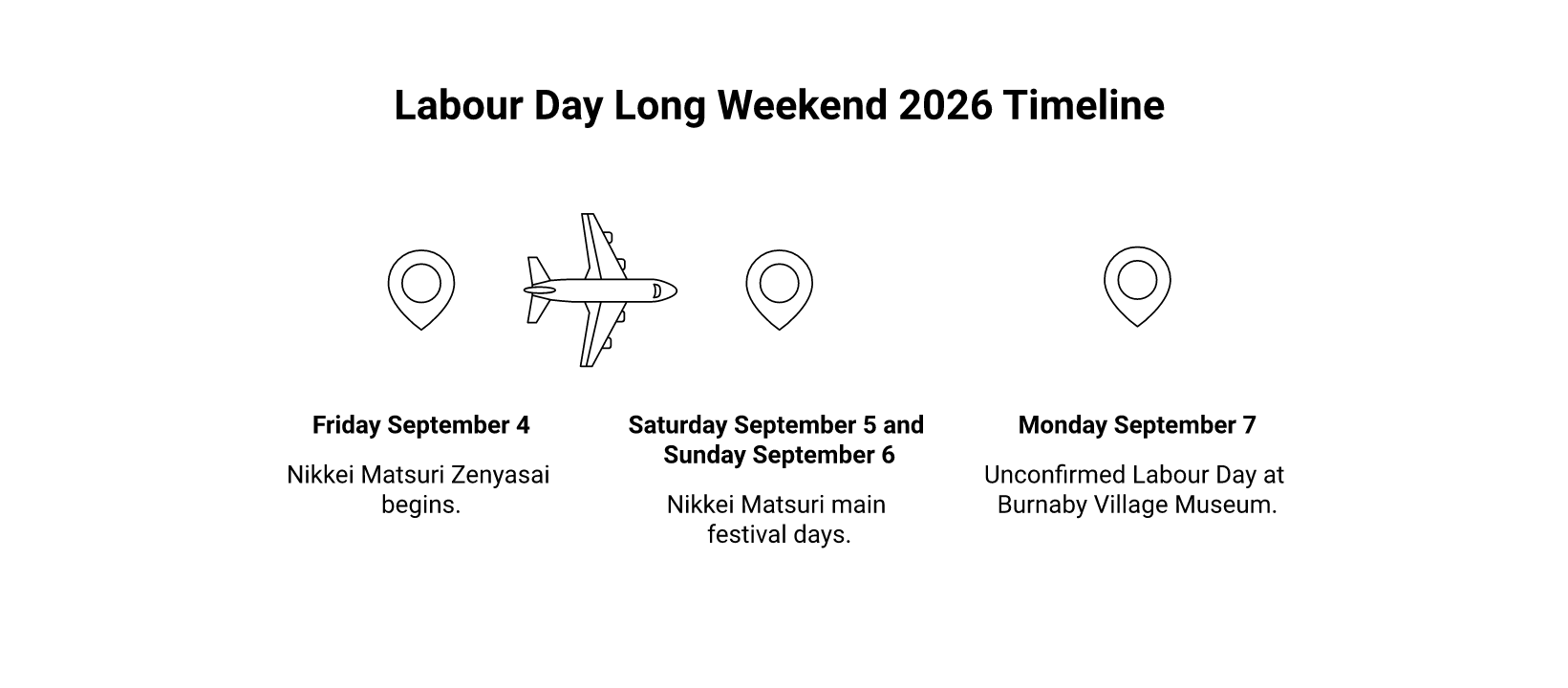 labour day burnaby infographic Labour Day Long Weekend 2026 in Burnaby: Nikkei Matsuri and What Else Is On Labour Day Weekend at a Glance infographic