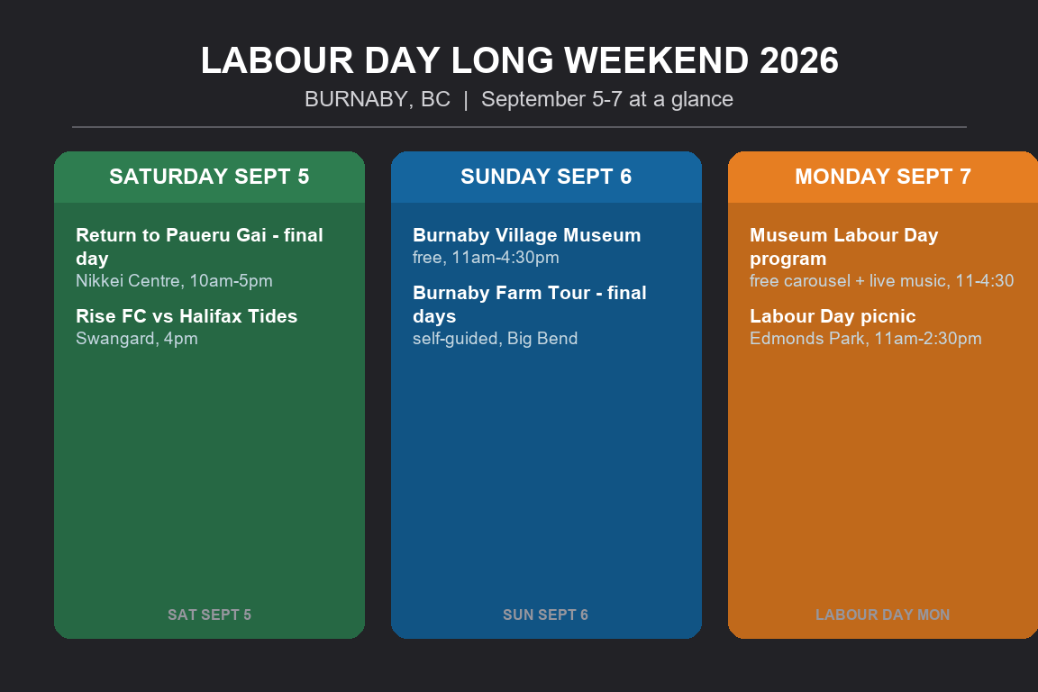Burnaby Labour Day Long Weekend 2026 at a glance